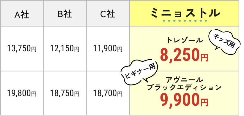 他社と比べた場合の価格表、当社Mignonstreが一番安い！