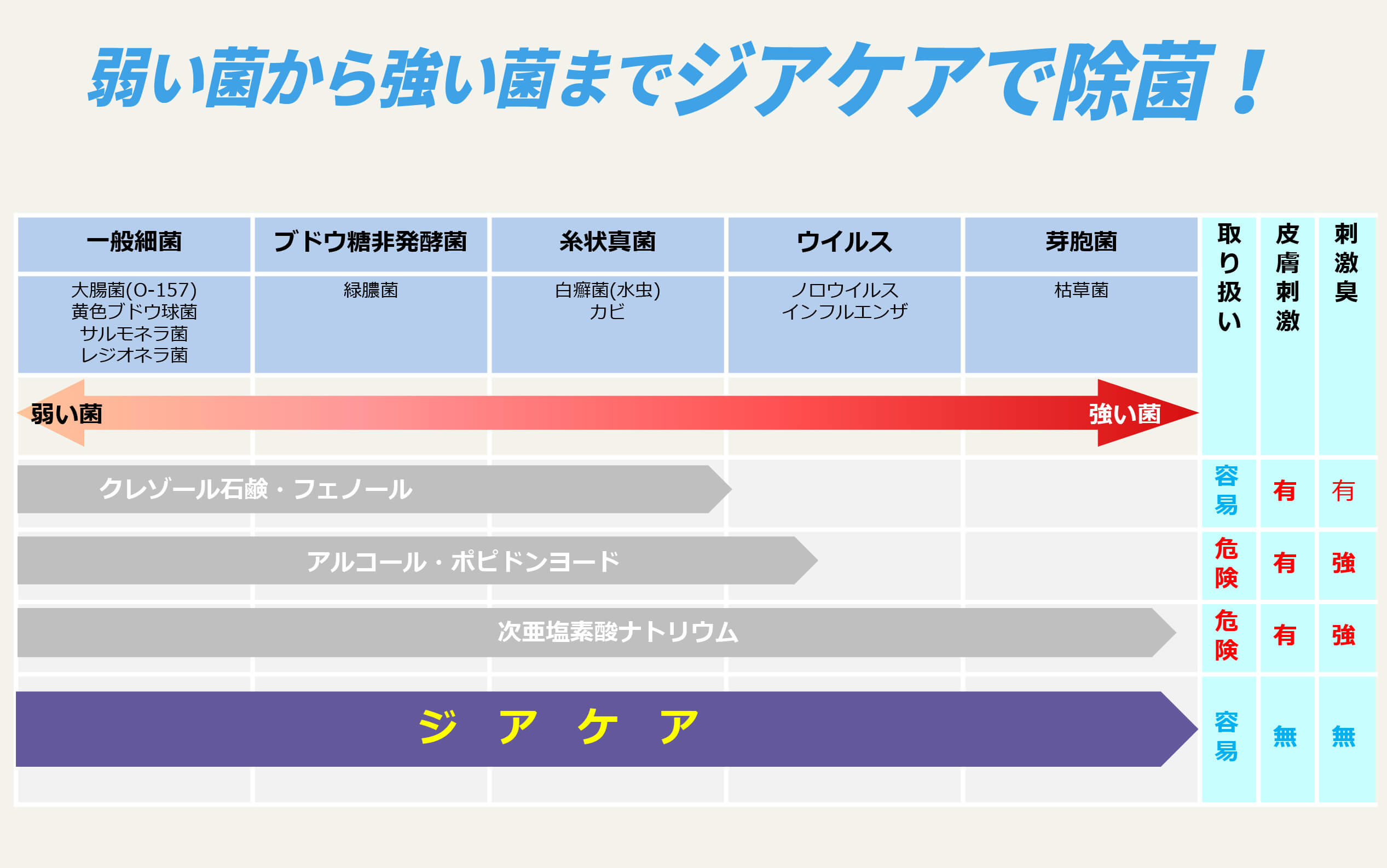 弱い菌から強い菌までジアケアで除菌！