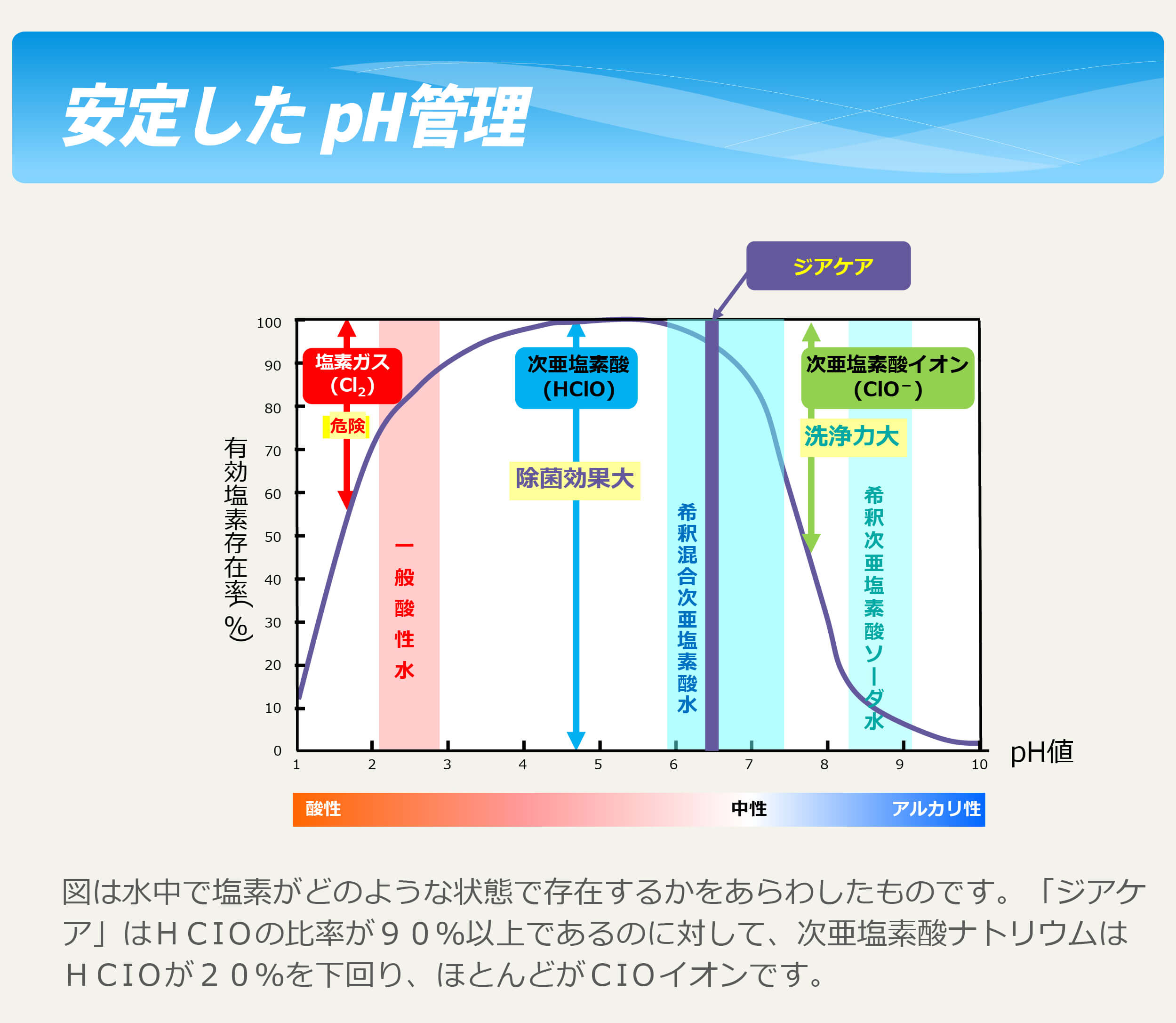 安定したpH管理