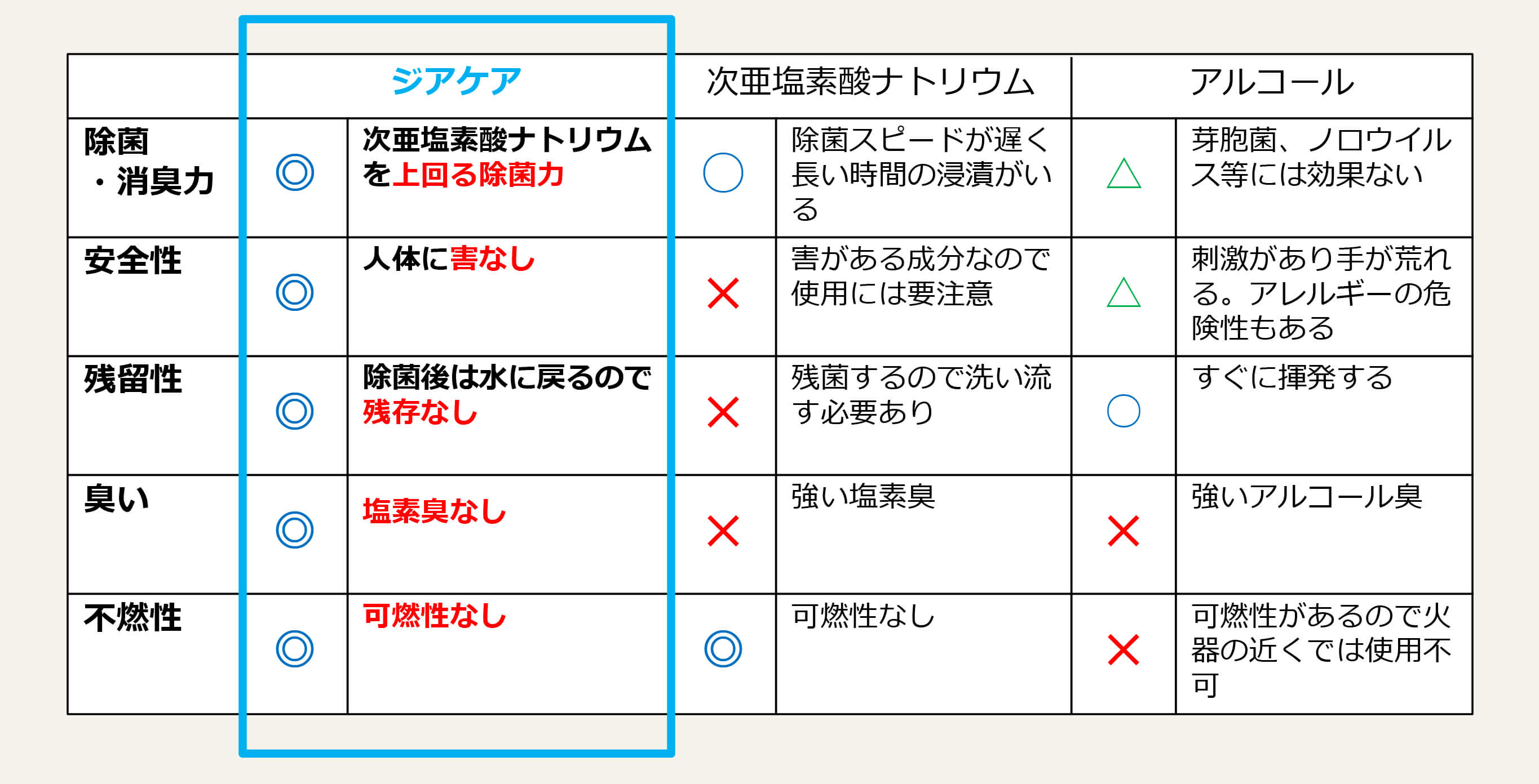 安定微酸性次亜塩素散水「除菌水ジアケア」は、他の除菌剤とココが違う！